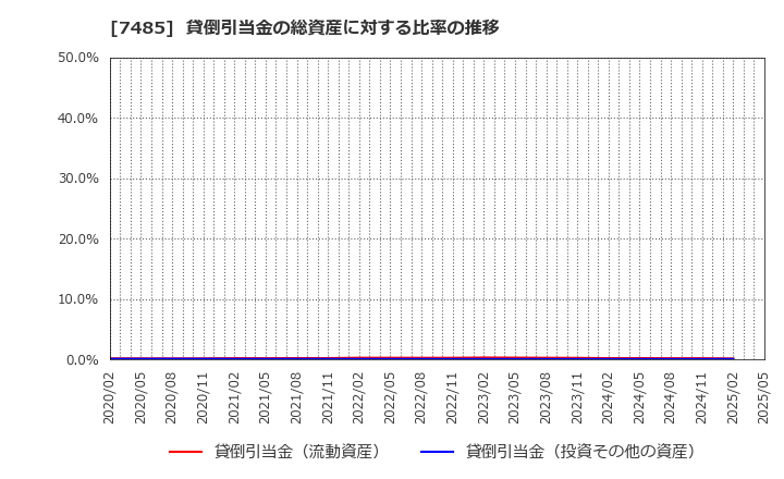 7485 岡谷鋼機(株): 貸倒引当金の総資産に対する比率の推移