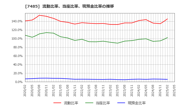 7485 岡谷鋼機(株): 流動比率、当座比率、現預金比率の推移