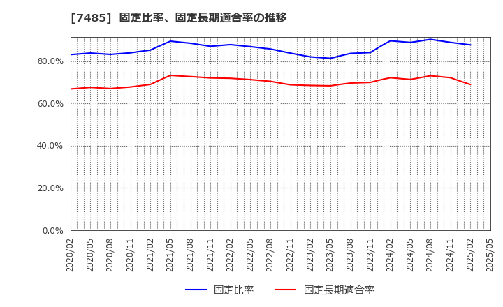 7485 岡谷鋼機(株): 固定比率、固定長期適合率の推移