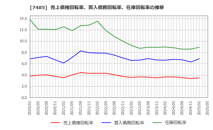 7485 岡谷鋼機(株): 売上債権回転率、買入債務回転率、在庫回転率の推移