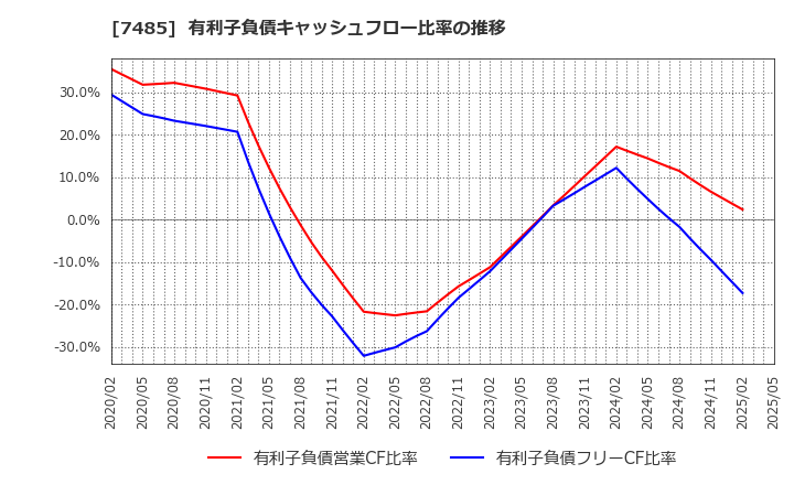 7485 岡谷鋼機(株): 有利子負債キャッシュフロー比率の推移