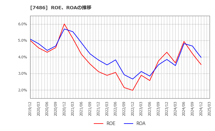 7486 サンリン(株): ROE、ROAの推移