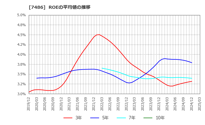 7486 サンリン(株): ROEの平均値の推移