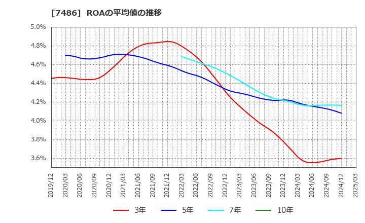 7486 サンリン(株): ROAの平均値の推移