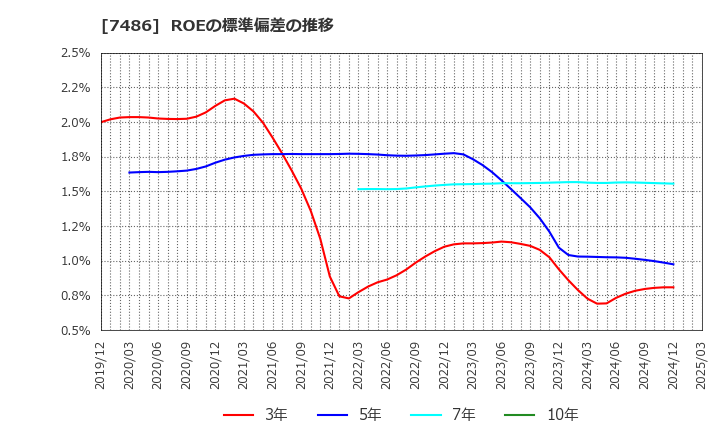7486 サンリン(株): ROEの標準偏差の推移