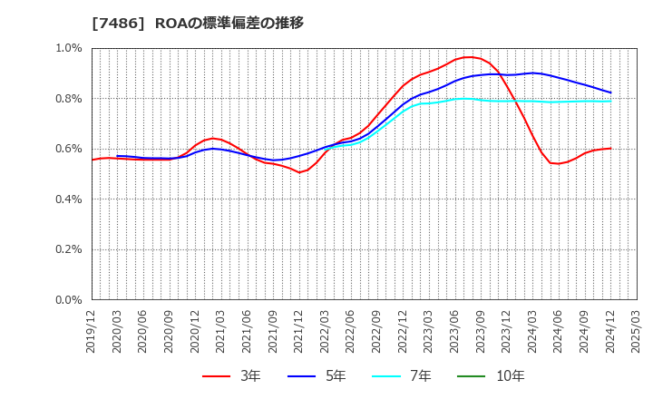 7486 サンリン(株): ROAの標準偏差の推移