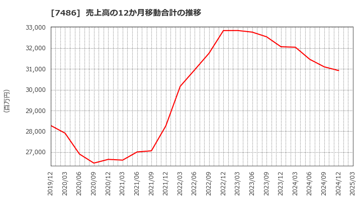 7486 サンリン(株): 売上高の12か月移動合計の推移