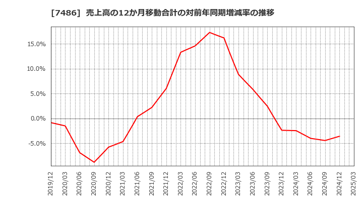 7486 サンリン(株): 売上高の12か月移動合計の対前年同期増減率の推移