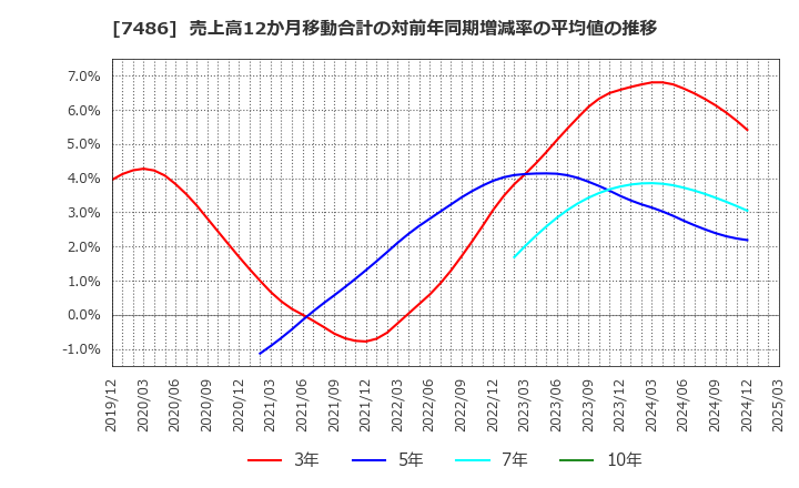 7486 サンリン(株): 売上高12か月移動合計の対前年同期増減率の平均値の推移