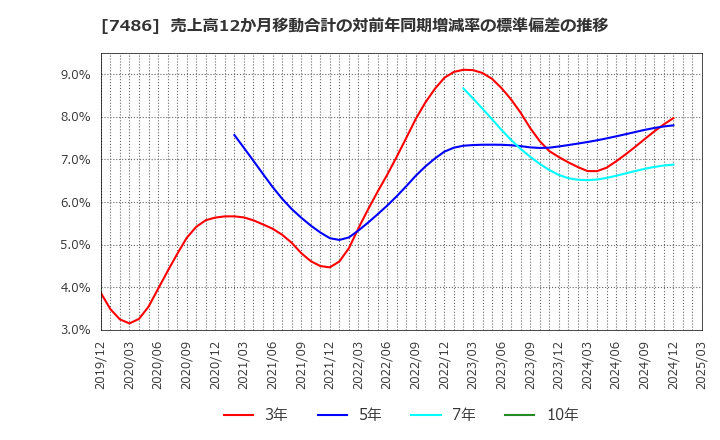 7486 サンリン(株): 売上高12か月移動合計の対前年同期増減率の標準偏差の推移