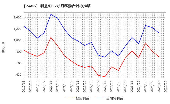 7486 サンリン(株): 利益の12か月移動合計の推移