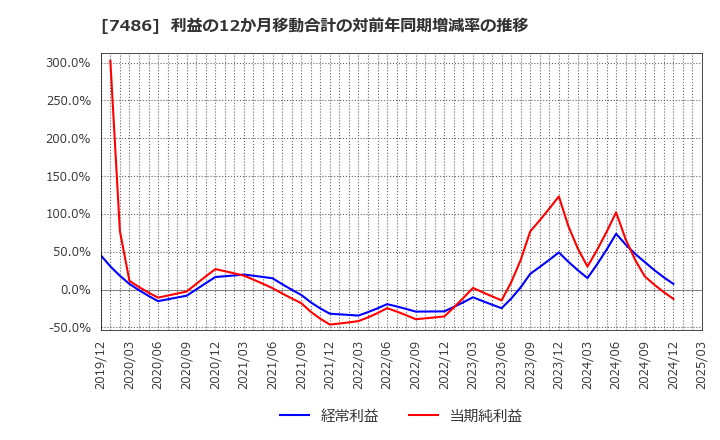 7486 サンリン(株): 利益の12か月移動合計の対前年同期増減率の推移