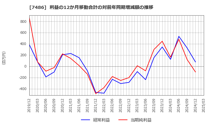 7486 サンリン(株): 利益の12か月移動合計の対前年同期増減額の推移