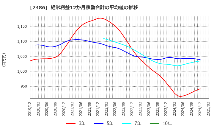 7486 サンリン(株): 経常利益12か月移動合計の平均値の推移