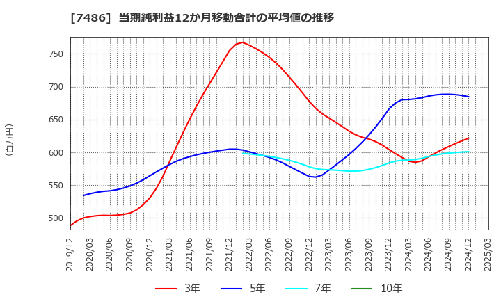 7486 サンリン(株): 当期純利益12か月移動合計の平均値の推移