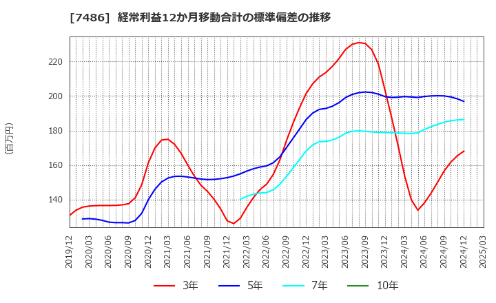 7486 サンリン(株): 経常利益12か月移動合計の標準偏差の推移