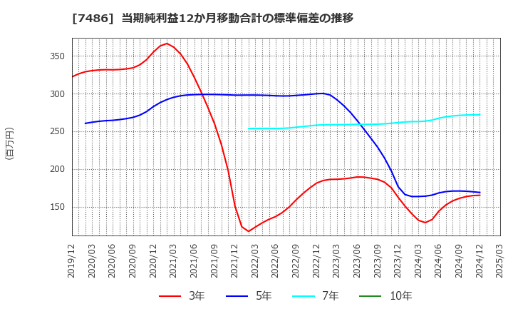 7486 サンリン(株): 当期純利益12か月移動合計の標準偏差の推移