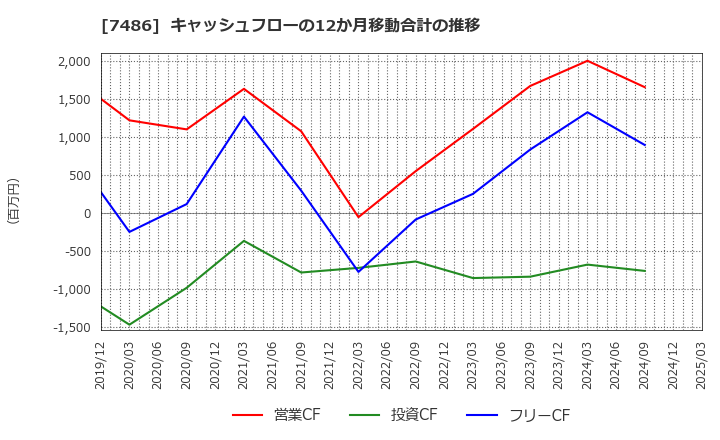 7486 サンリン(株): キャッシュフローの12か月移動合計の推移