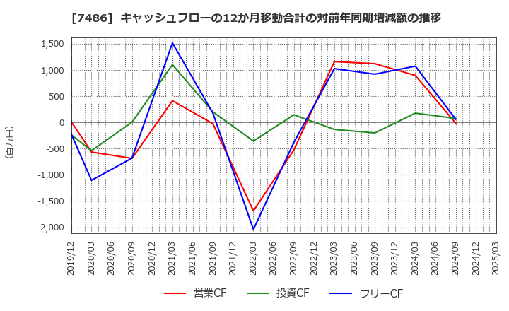 7486 サンリン(株): キャッシュフローの12か月移動合計の対前年同期増減額の推移