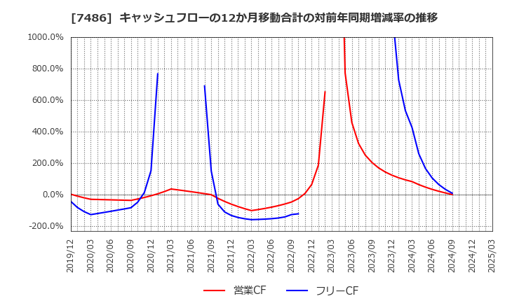 7486 サンリン(株): キャッシュフローの12か月移動合計の対前年同期増減率の推移