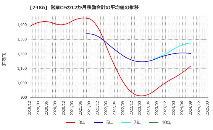 7486 サンリン(株): 営業CFの12か月移動合計の平均値の推移