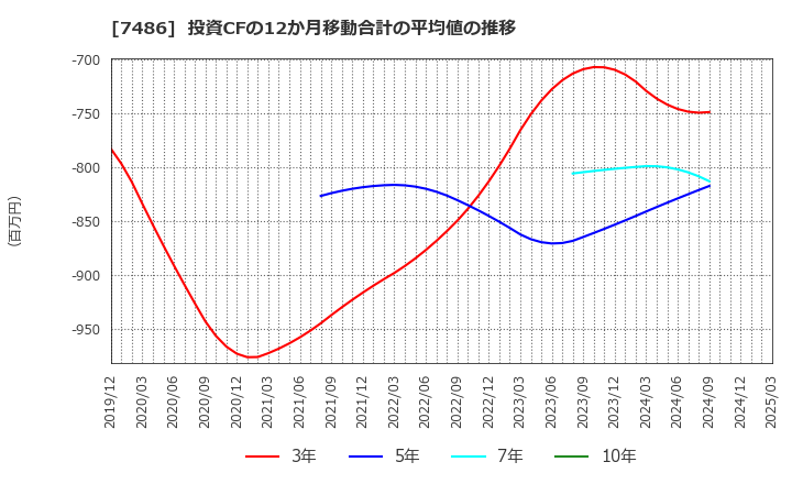 7486 サンリン(株): 投資CFの12か月移動合計の平均値の推移