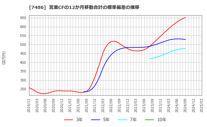 7486 サンリン(株): 営業CFの12か月移動合計の標準偏差の推移