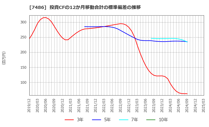7486 サンリン(株): 投資CFの12か月移動合計の標準偏差の推移