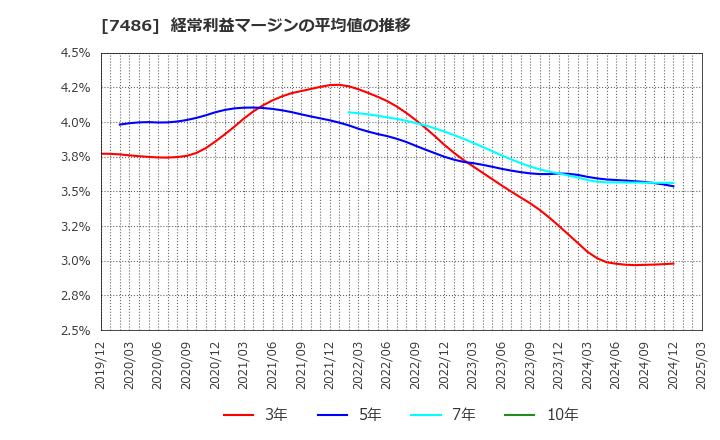 7486 サンリン(株): 経常利益マージンの平均値の推移