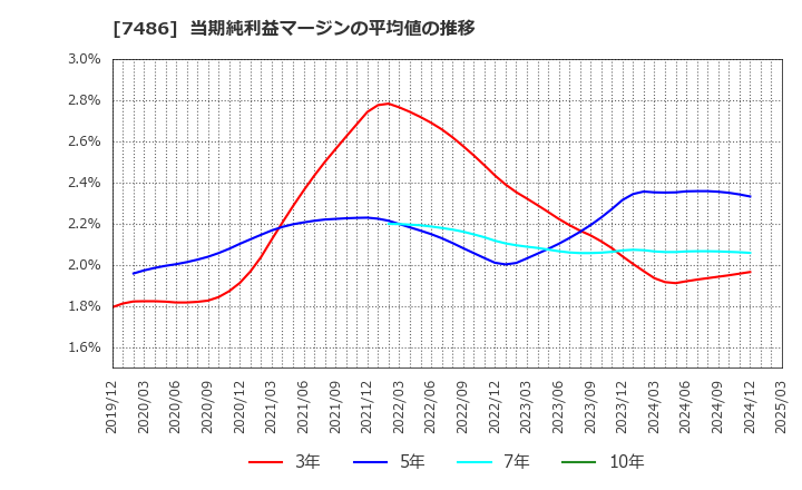 7486 サンリン(株): 当期純利益マージンの平均値の推移