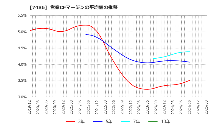 7486 サンリン(株): 営業CFマージンの平均値の推移