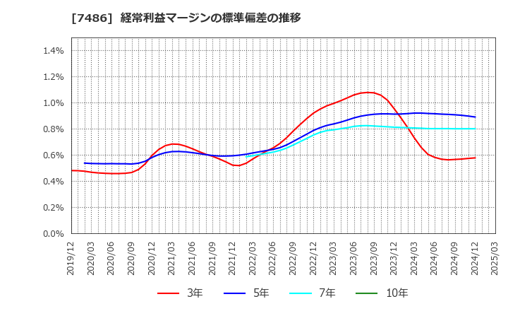 7486 サンリン(株): 経常利益マージンの標準偏差の推移