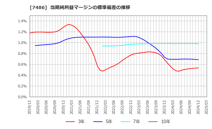 7486 サンリン(株): 当期純利益マージンの標準偏差の推移