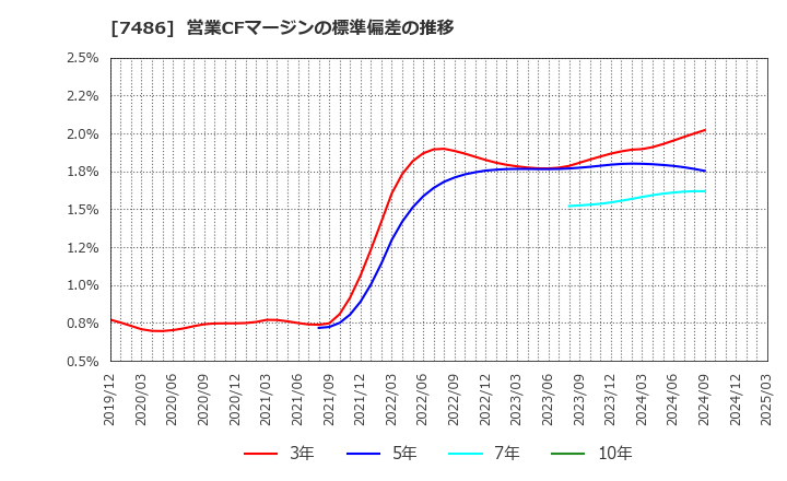7486 サンリン(株): 営業CFマージンの標準偏差の推移