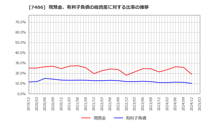 7486 サンリン(株): 現預金、有利子負債の総資産に対する比率の推移