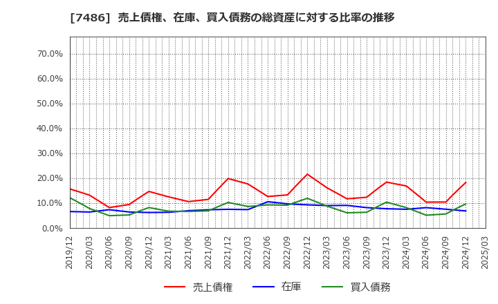 7486 サンリン(株): 売上債権、在庫、買入債務の総資産に対する比率の推移