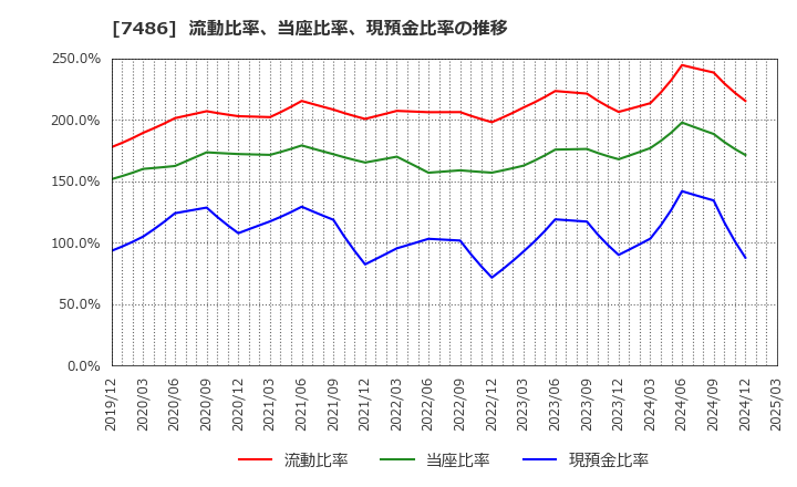 7486 サンリン(株): 流動比率、当座比率、現預金比率の推移