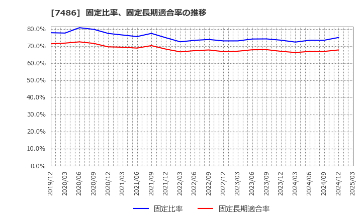 7486 サンリン(株): 固定比率、固定長期適合率の推移