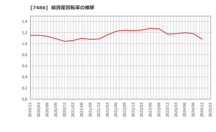 7486 サンリン(株): 総資産回転率の推移
