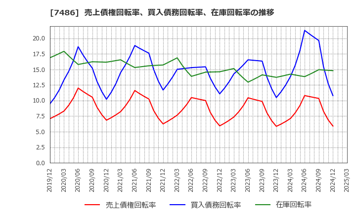 7486 サンリン(株): 売上債権回転率、買入債務回転率、在庫回転率の推移