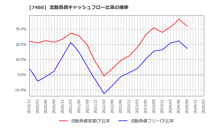 7486 サンリン(株): 流動負債キャッシュフロー比率の推移