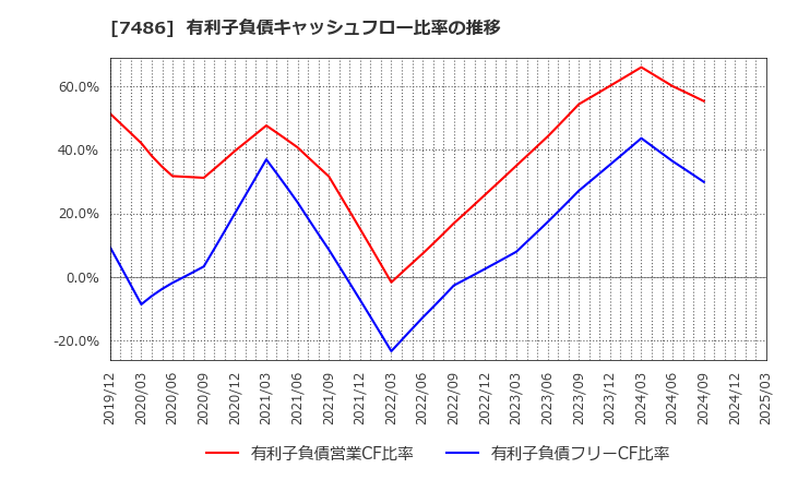 7486 サンリン(株): 有利子負債キャッシュフロー比率の推移