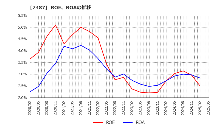7487 小津産業(株): ROE、ROAの推移