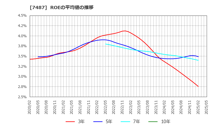 7487 小津産業(株): ROEの平均値の推移