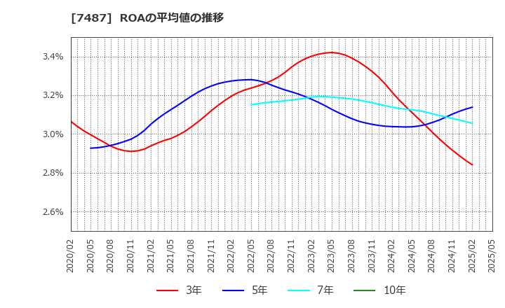 7487 小津産業(株): ROAの平均値の推移