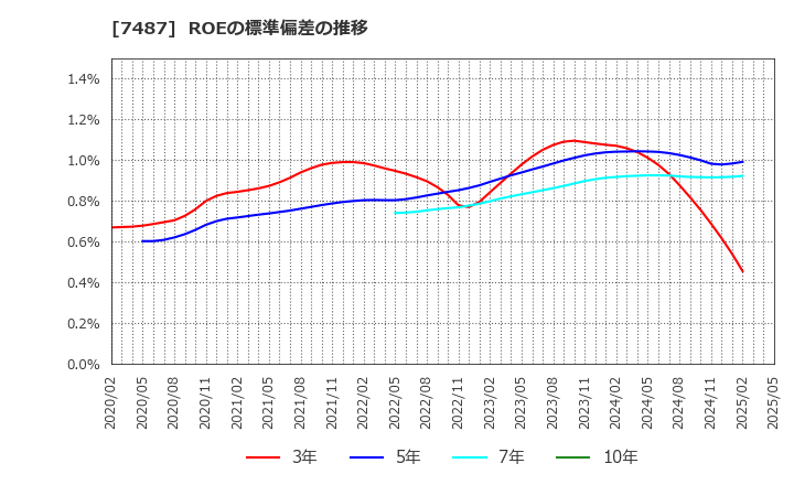 7487 小津産業(株): ROEの標準偏差の推移