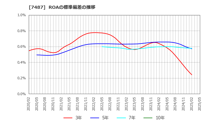 7487 小津産業(株): ROAの標準偏差の推移