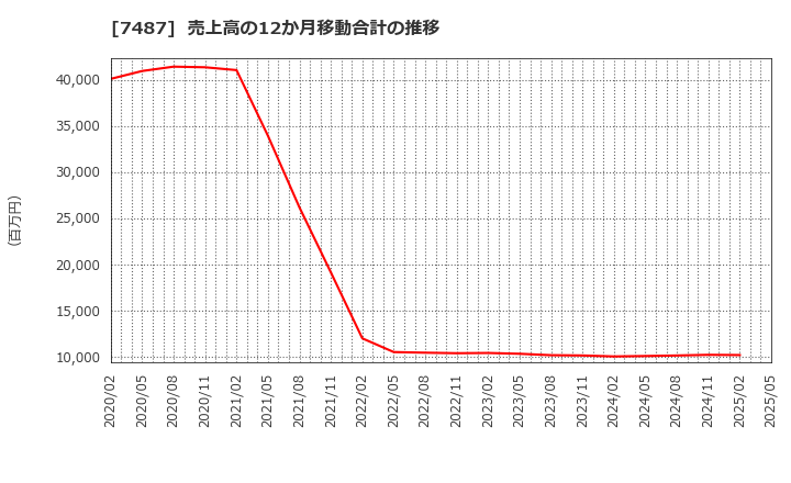 7487 小津産業(株): 売上高の12か月移動合計の推移