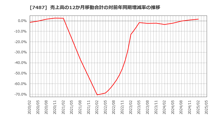 7487 小津産業(株): 売上高の12か月移動合計の対前年同期増減率の推移