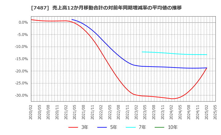 7487 小津産業(株): 売上高12か月移動合計の対前年同期増減率の平均値の推移